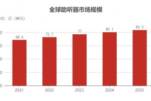 香港大公报：音科思自研28nm芯片技术 打破欧美助听器产业垄断